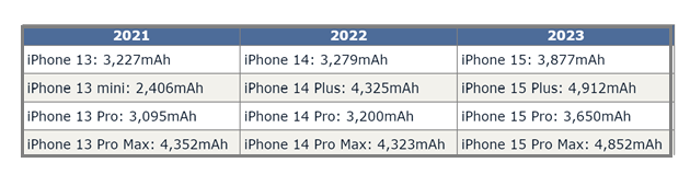 东港苹果15维修站分享iPhone15电池容量有多少